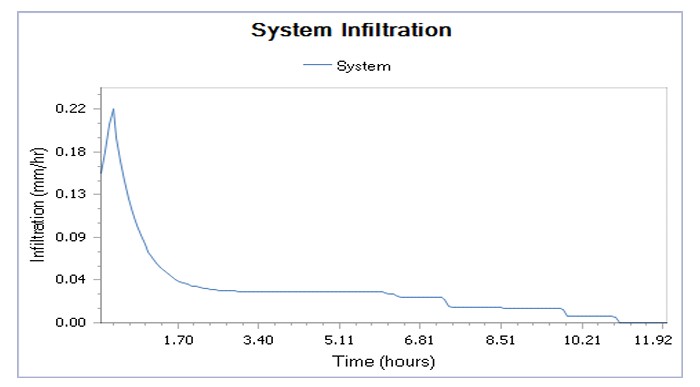 System infiltration rate over time following Horton's model