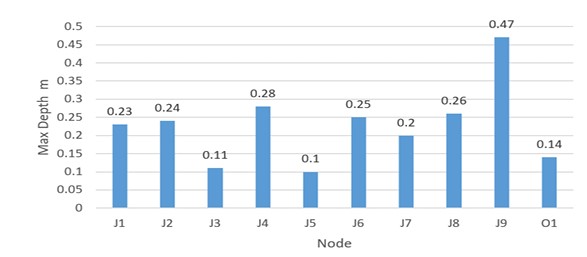 Bar chart of maximum water depth per node