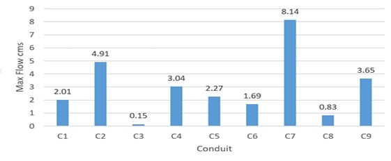 Bar chart of maximum flow per conduit