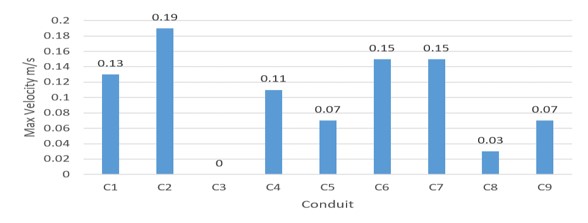 Bar chart of maximum velocity per conduit