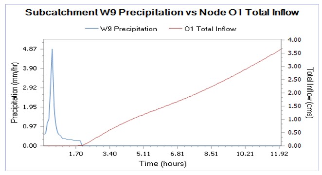 Comparison of subcatchment precipitation and node total inflow over time