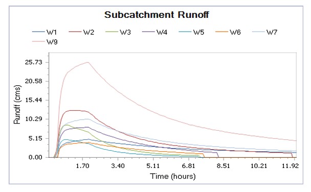 Subcatchment runoff hydrograph curves