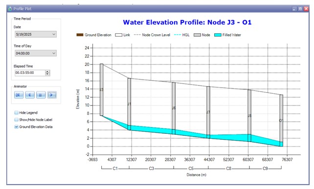 Water elevation profile from Node J3 to O1 showing the hydraulic grade line staying below node crown levels