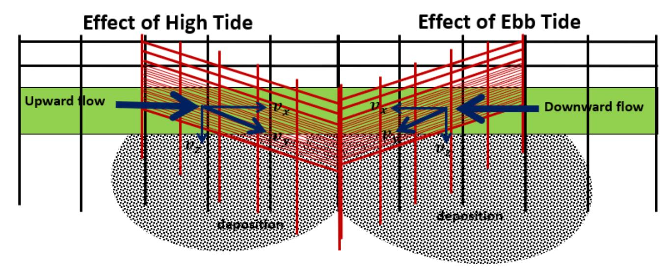 Diagram showing the principle of a permeable groin-like structure, with longitudinal, lateral, and vertical velocity components and sediment deposition zones under high tide and ebb tide